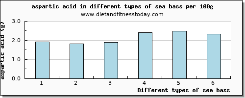 sea bass aspartic acid per 100g